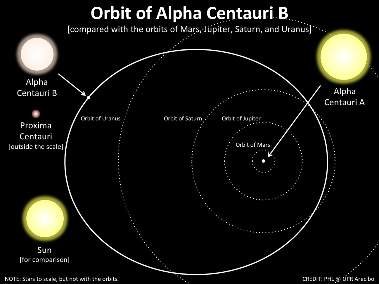 Alpha Centauri B May Have Superhabitable Worlds