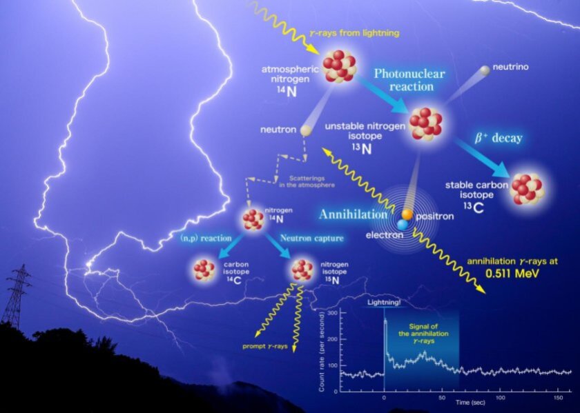 A diagram of how lightning triggers photonuclear reactions in the atmosphere, to produce the three distinct gamma ray signals detected by the Kyoto University team