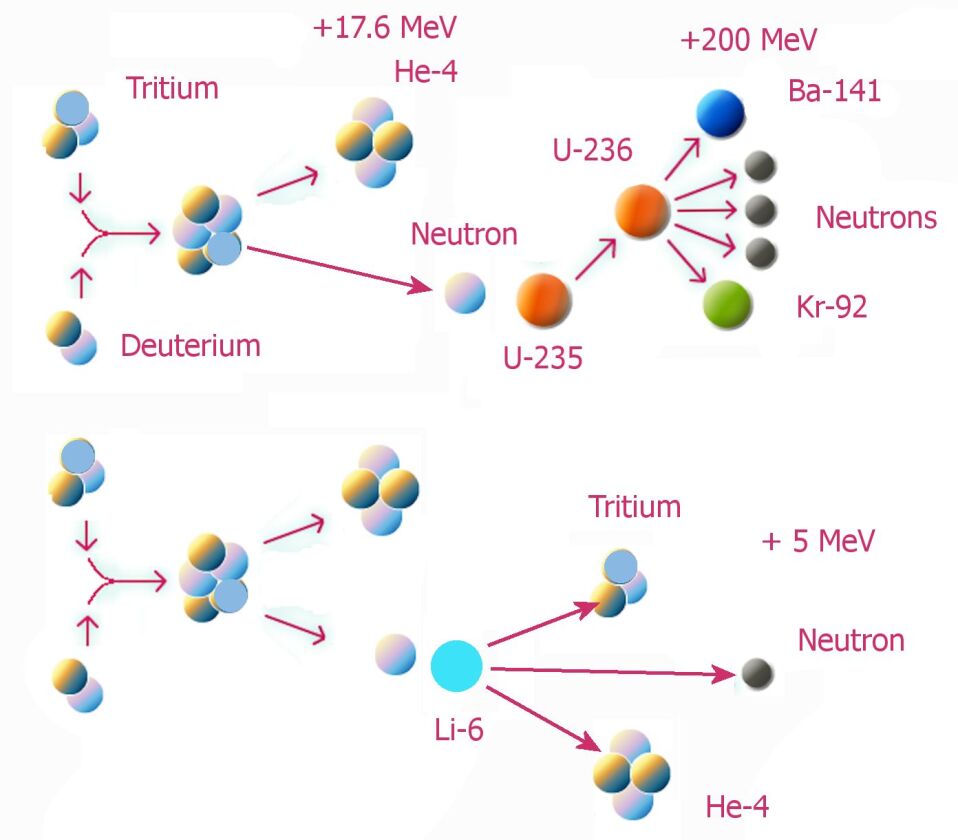 The fusion-fission drive concept on the nuclear level (Photo: NASA)