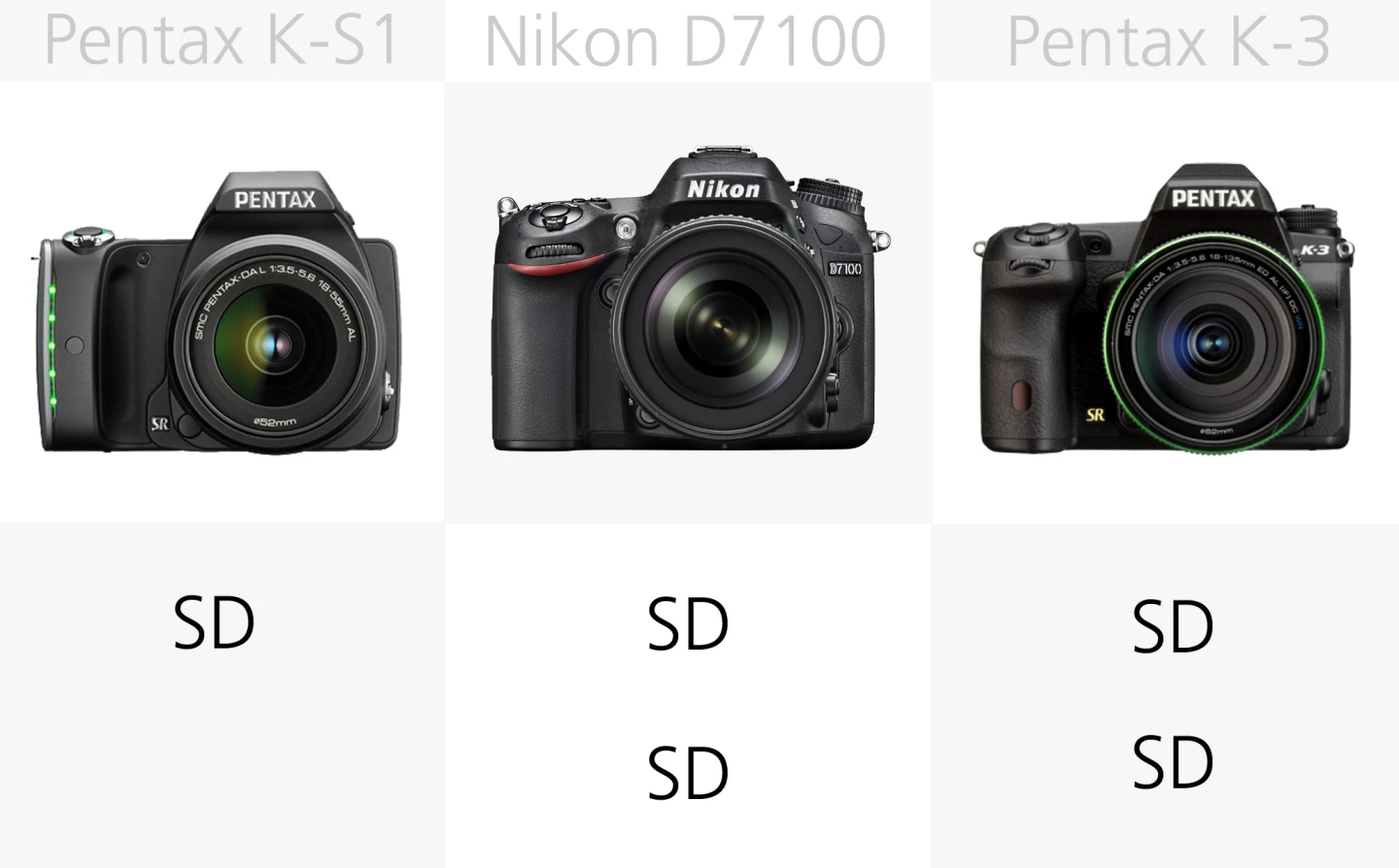 The Nikon D7100 and Pentax K3 both feature dual SD card slots