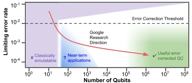 An outline of the intended research direction of the Google Quantum AI Lab