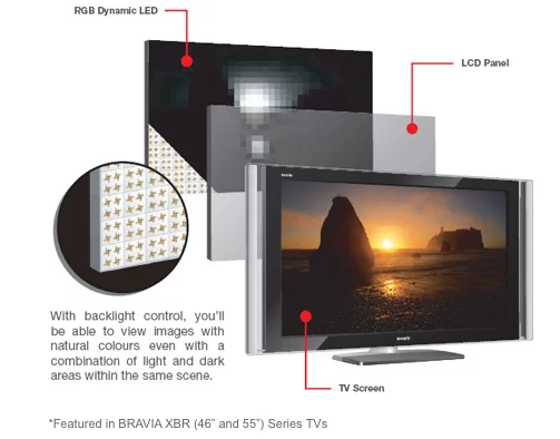 Sony compares this image of an LED backlit LCD TV with the previous image
