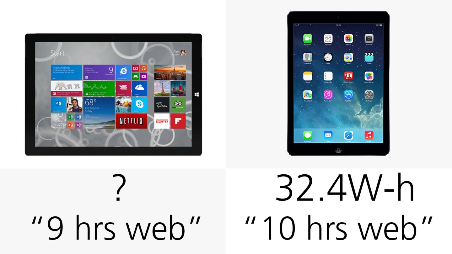 According to manufacturer estimates, the Surface will surf the web for 90 percent as long as the iPad