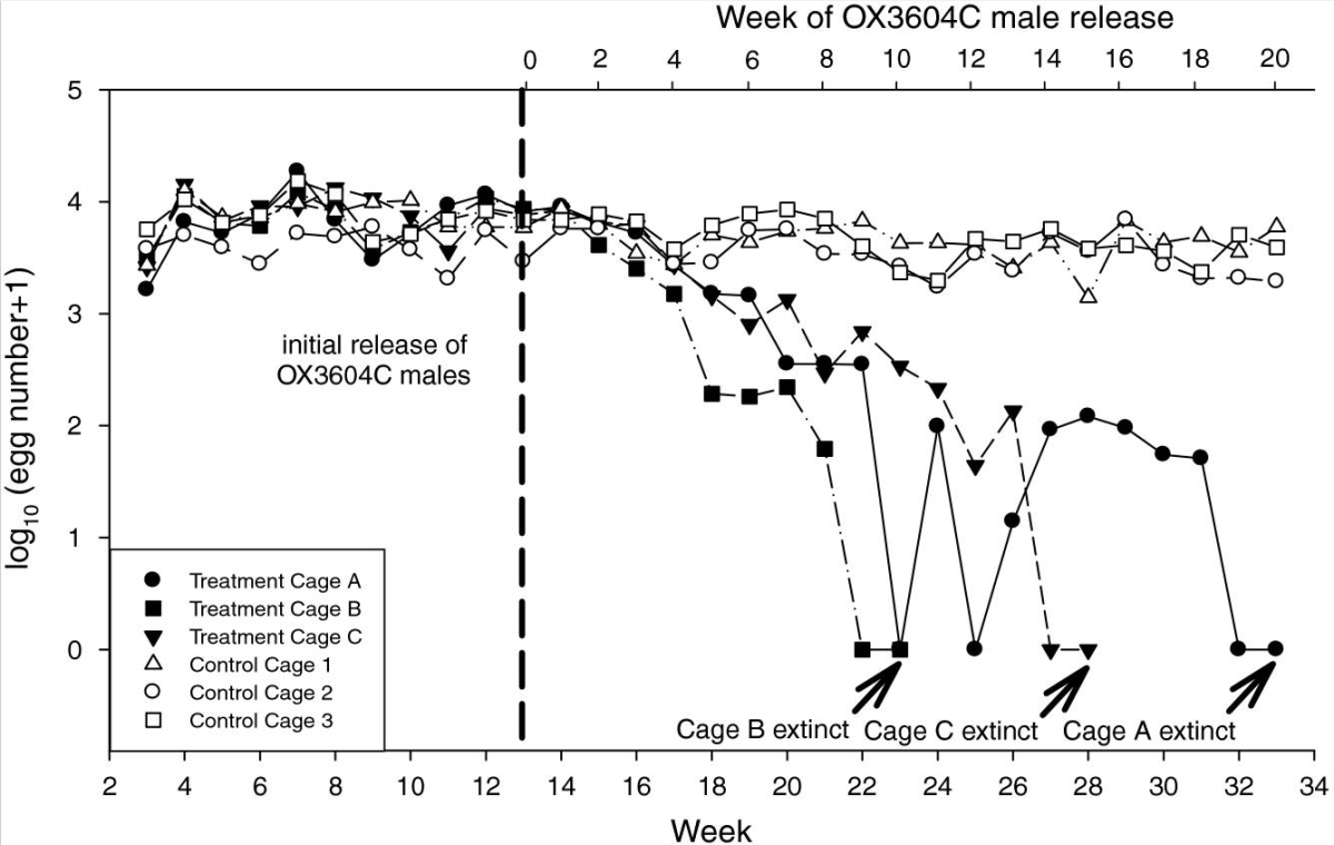 Population crash results from field tests by James et. al.