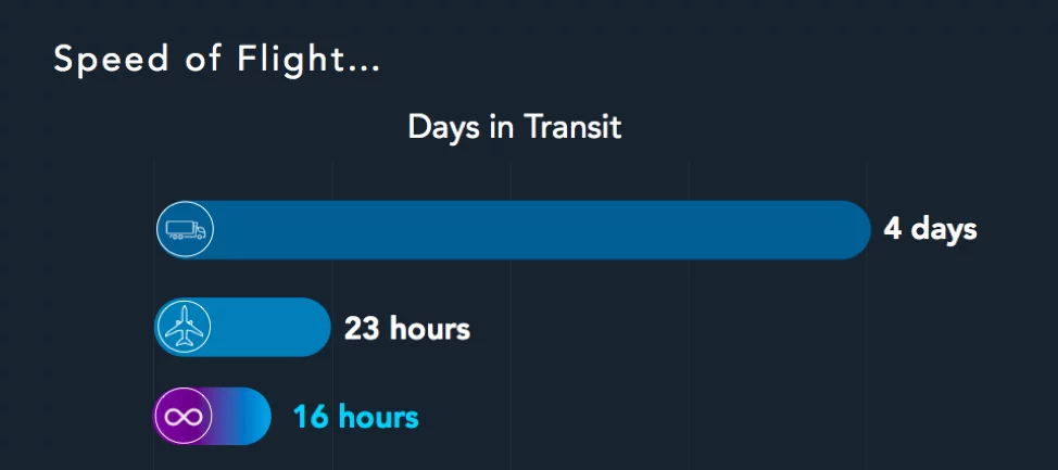 Virgin Hyperloop One's Cargospeed service is promised to deliver cargo with airline-like speeds and trucking-like costs