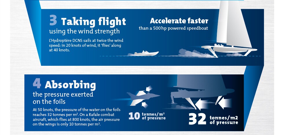 L'Hydroptere Info Graphic - part 3