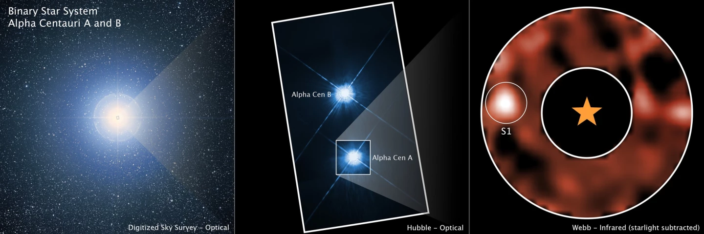 Alpha Centauri as seen by DSS, Hubble, and Webb