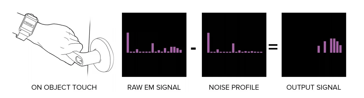 EM-Sense analysis of a signal