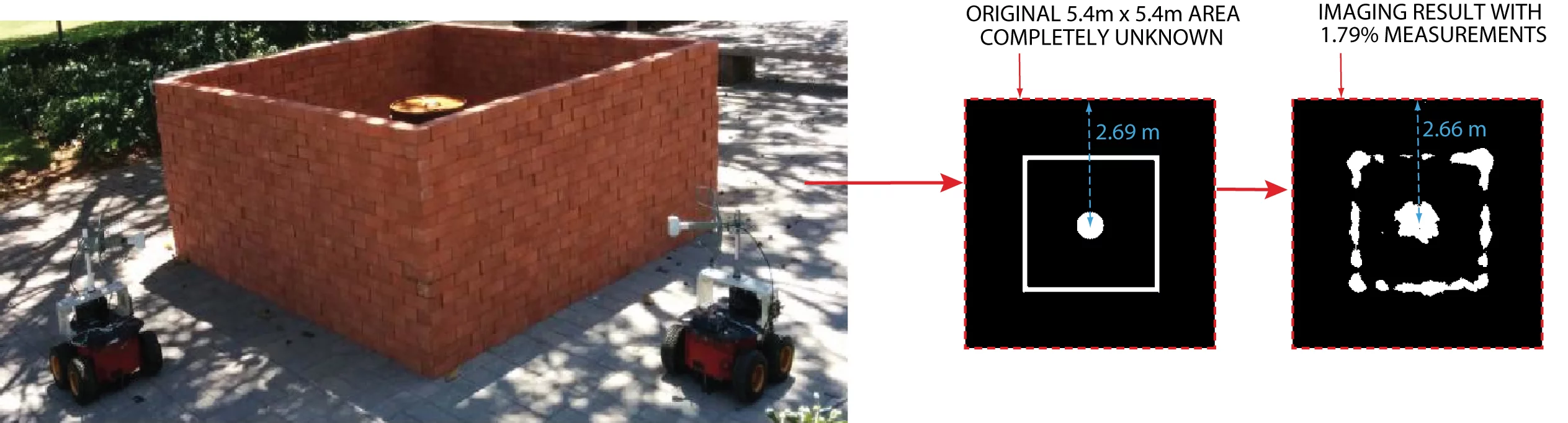 The robots traverse the perimeter of an object and alternately transmit and receive Wi-Fi radio signals