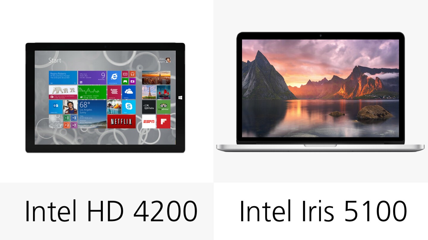 The MacBook has the more powerful integrated GPU