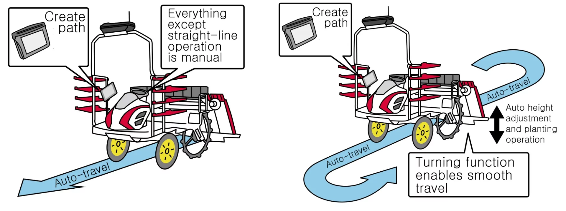 The YR8D, A can operate in either of two modes, depending on the rice paddy conditions and other factors