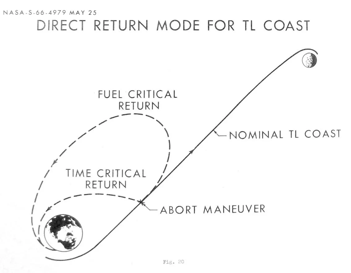 Possible abort trajectories for a lunar mission