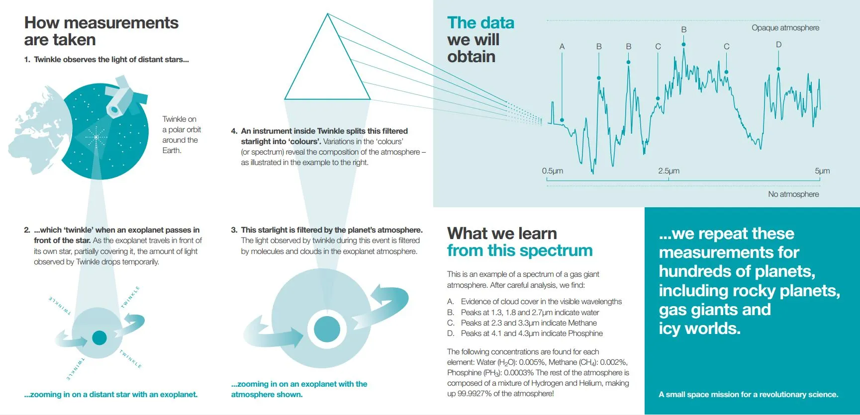 How Twinkle will examine exoplanets