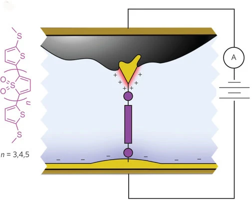 Diagram of the molecular junction that functions as a diode, allowing current to flow in one direction only