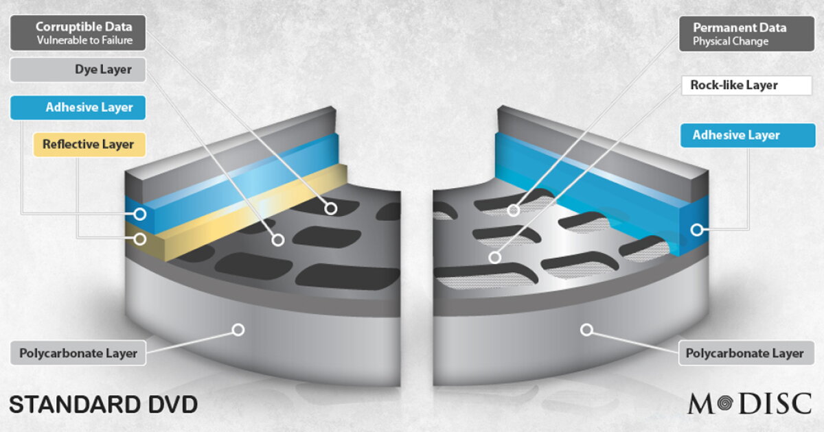 Image Machine Disc M-DISC offers up to 1,000 years of data storage on a DVD compatible disc