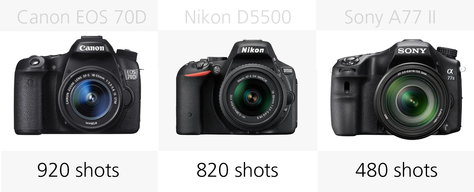 Battery life comparison (Canon EOS 70D, Nikon D5500, Sony A77 II)
