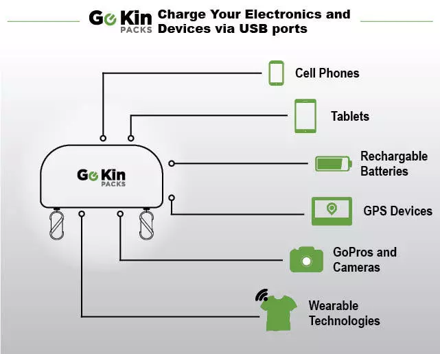 The Go Kin pack is designed to charge devices as large as tablets