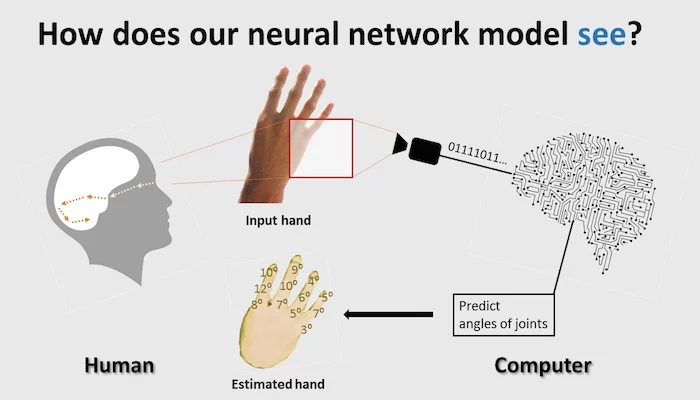 The deep-learning network converts the hand position into numbers, then draws from a database of over 2.5 million poses to determine the best match to display