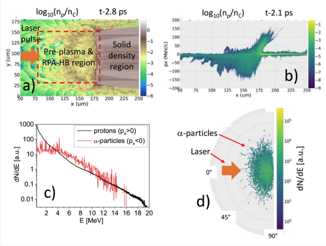 (a) The proton density map that was calculated by 2D PIC simulations at t = 2.8 ps (i.e., 1.2 ps after the highest intensity peak entered the highest density part of the target); (b) the proton phase space plot at t = 2.1 ps (the proton density is shown in units of plasma critical density); (c) the proton energy distribution (px > 0) and α-particle energy distribution at the target’s front side from PIC and Monte Carlo simulations, respectively; and (d) the α-particle angular distribution from the same simulation run.