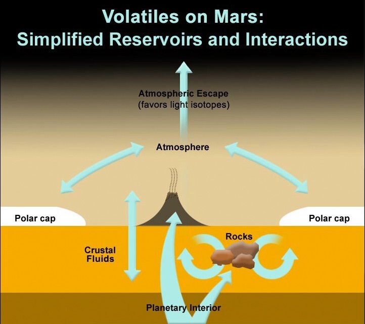 Graphic showing sources of volatile molecules in the Martian atmosphere (Image: NASA/JPL-Caltech)