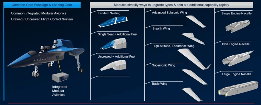 The common core fuselage and off-the-shelf landing gear can support a range of manned and unmanned cabins, wing types, and engine configurations, among other things