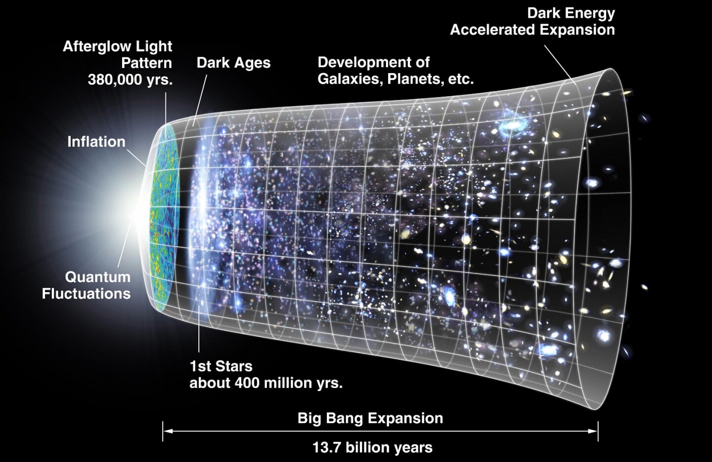 A model of the Big Bang and expansion of the universe afterwards – which may not tell the whole story