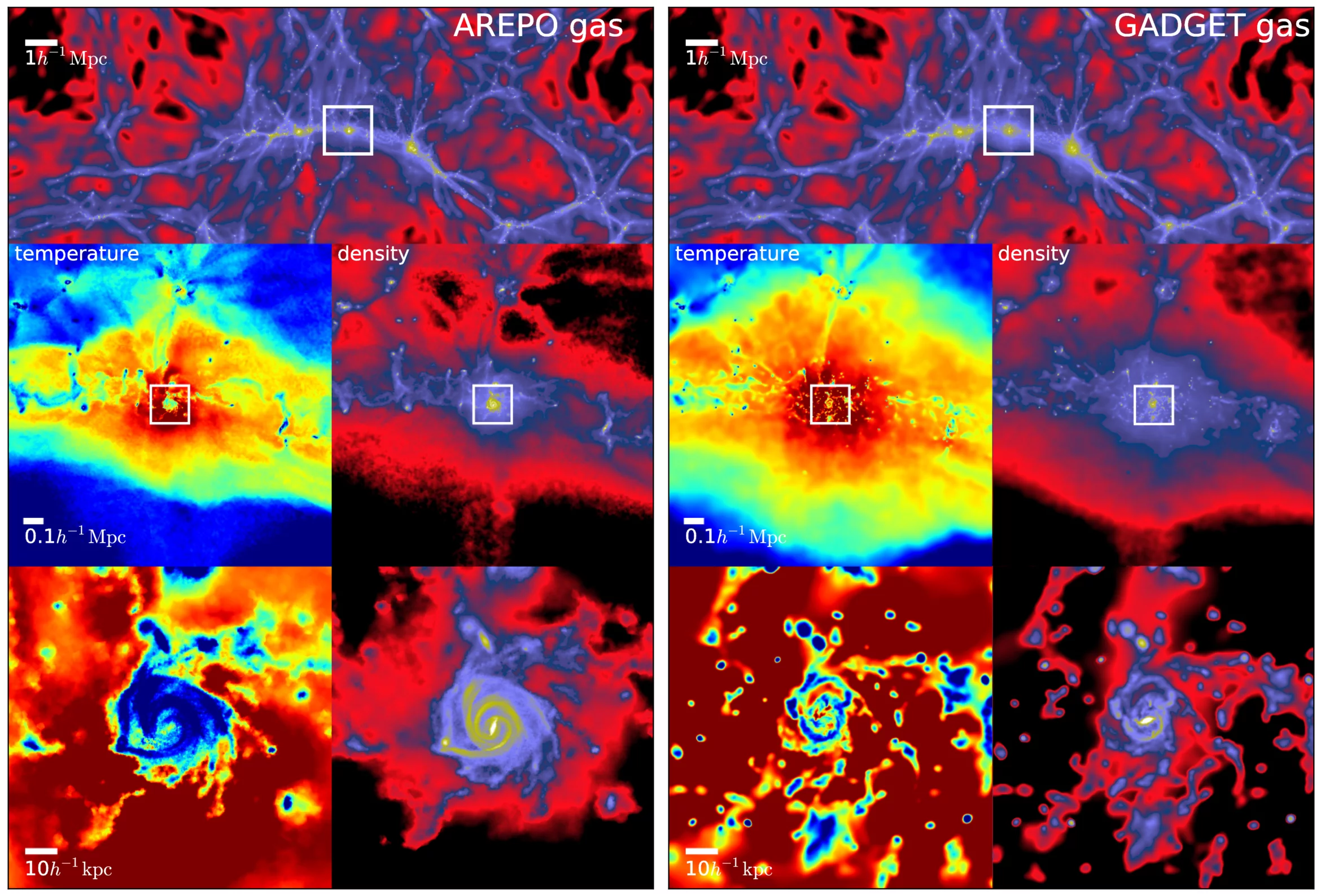 Comparison between the same galaxy resulting from an AREPO simulation (left) and a Gadget simulation (right). While the large scale structure in which the galaxy is located is similar, the structure of the galaxy itself is quite different (Image: Harvard-Smithsonian Center for Astrophysics)