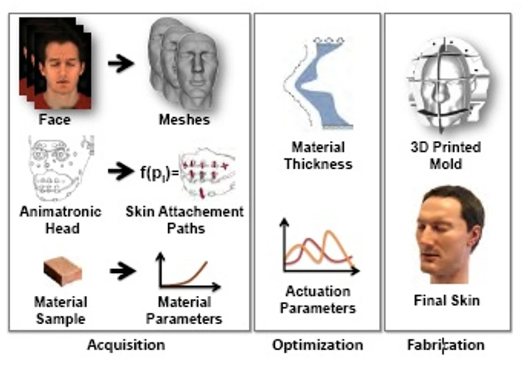 Outline of the face cloning process (Image: Disney)