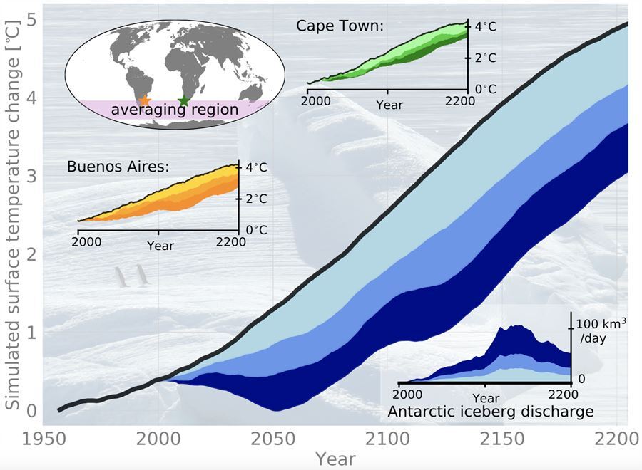 A chart demonstrating the effects of melting icebergs on the warming climate