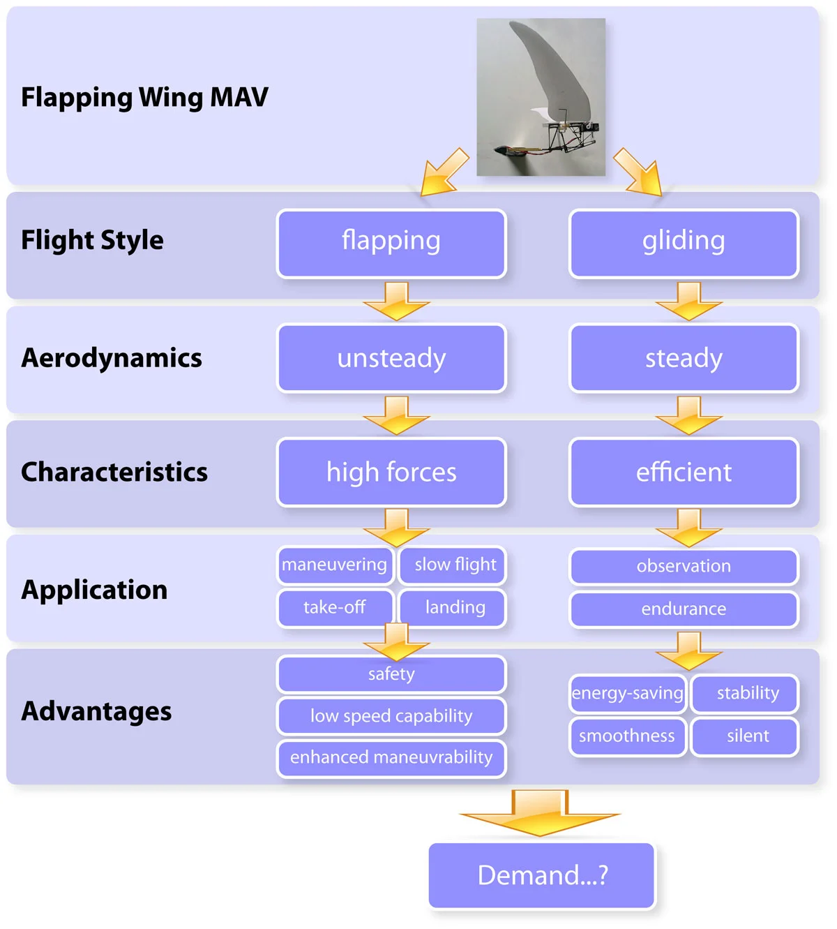 Table showing the characteristics of each mode of flight