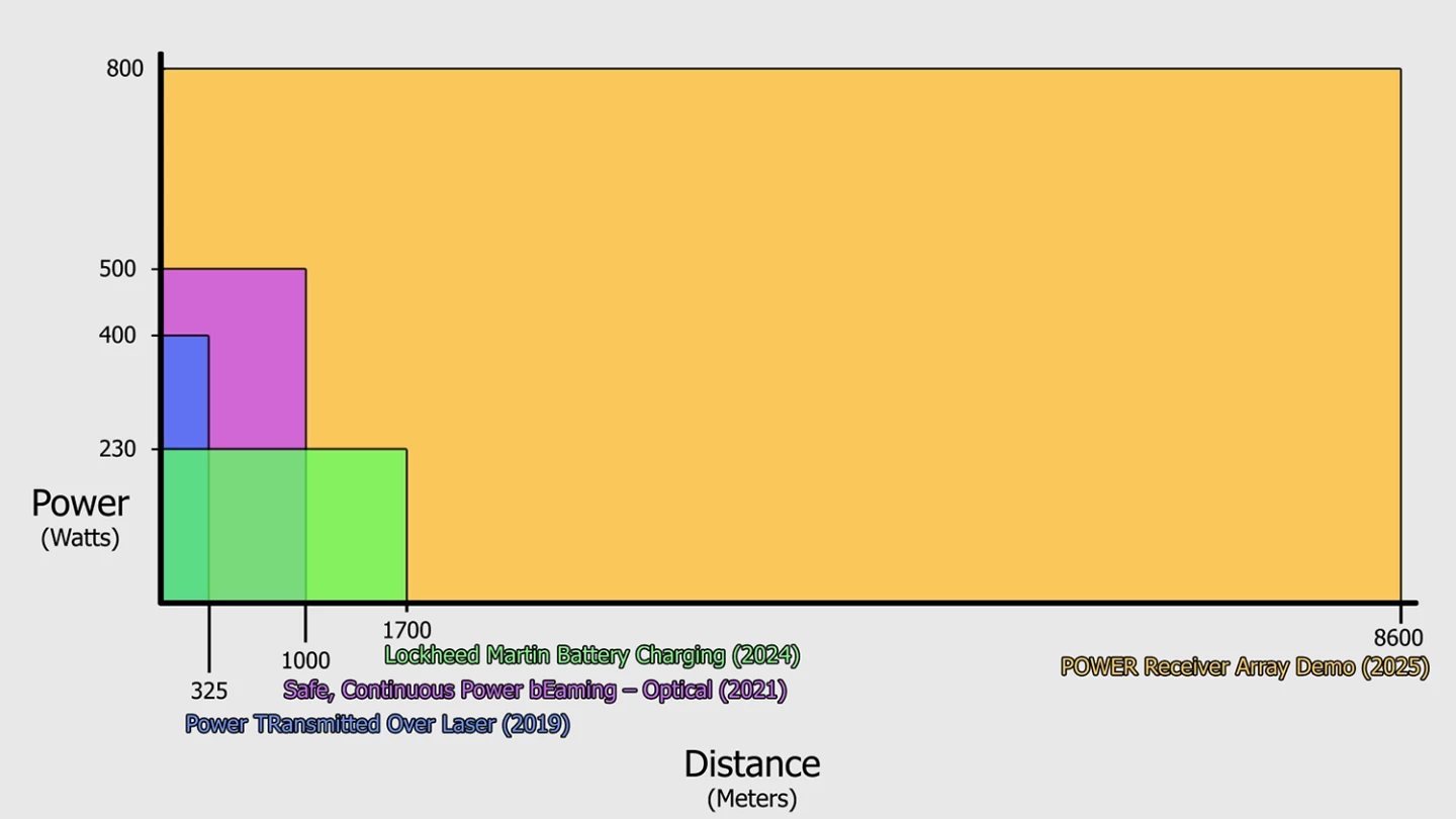 Chart showing the wattage and distance of the POWER system compared to other efforts