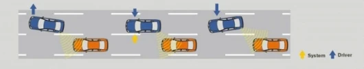 Side Collision Prevention Operation