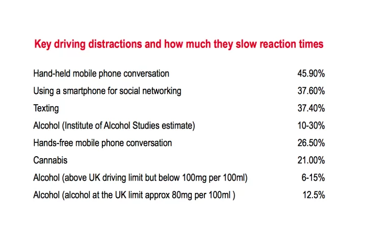 If 24% of drivers aged 17-24 were driving around drunk, there would be a massive public outcry. This is worse, but we blindly accept this clash of technologies which is costing thousands of lives