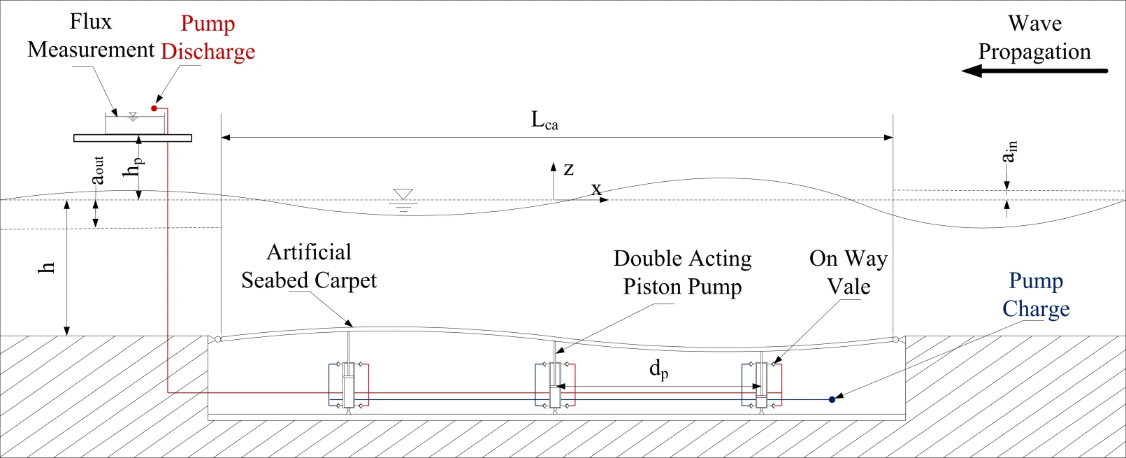 In moving up and down, the carpet pumps the cylinders full of hydraulic pressure, which is then piped back to shore and converted to usable power
