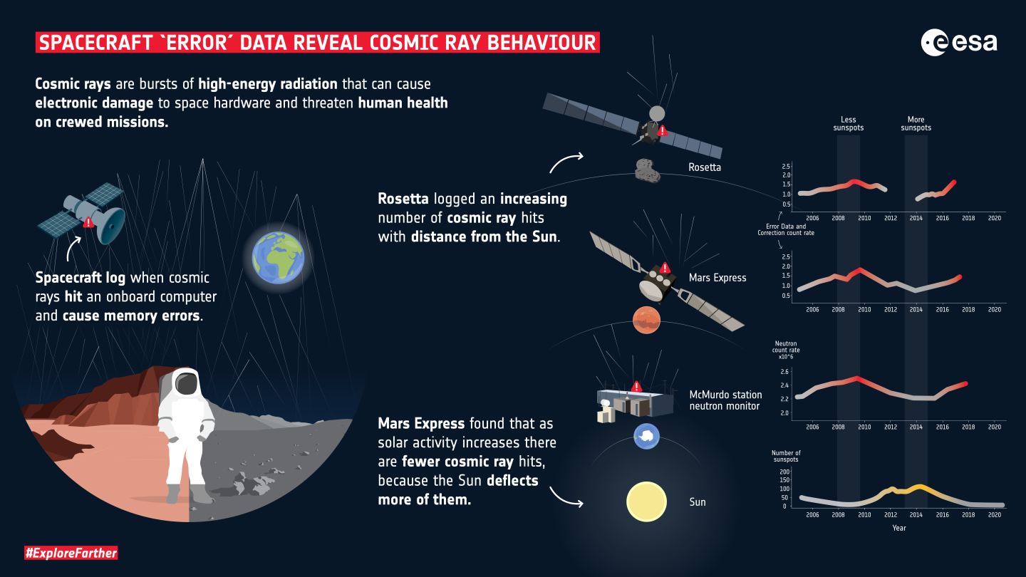 Cosmic ray infographic