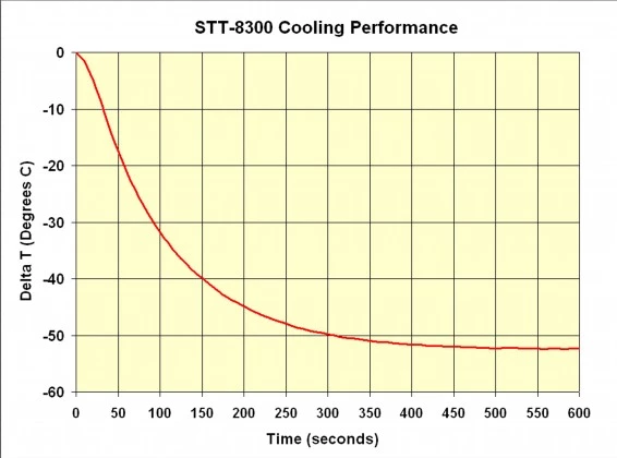 Performance of the STT-8300M's thermoelectric cooler (Image: SBIG)