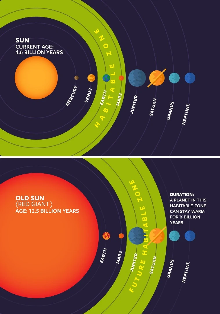 When the Sun transitions into a red giant, the habitable zone is expected to shift to a more distant orbit