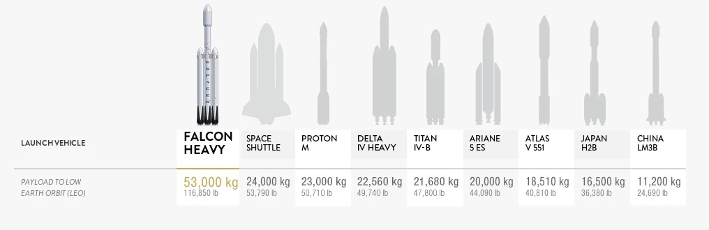 Comparison of the SpaceX Heavy and other launch vehicles