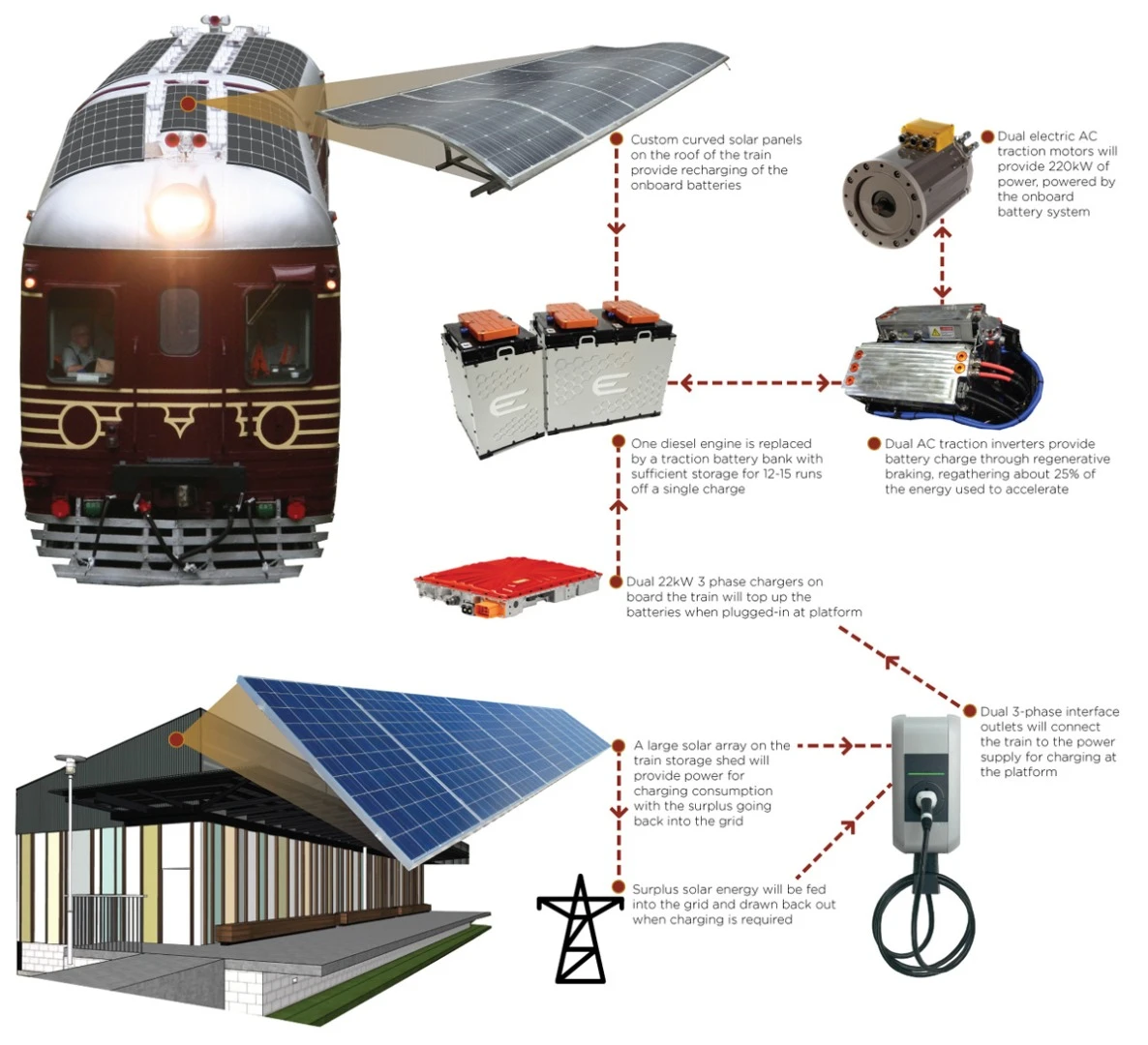 Each charge of the solar-powered train is said to provide enough juice for 12 to 15 runs