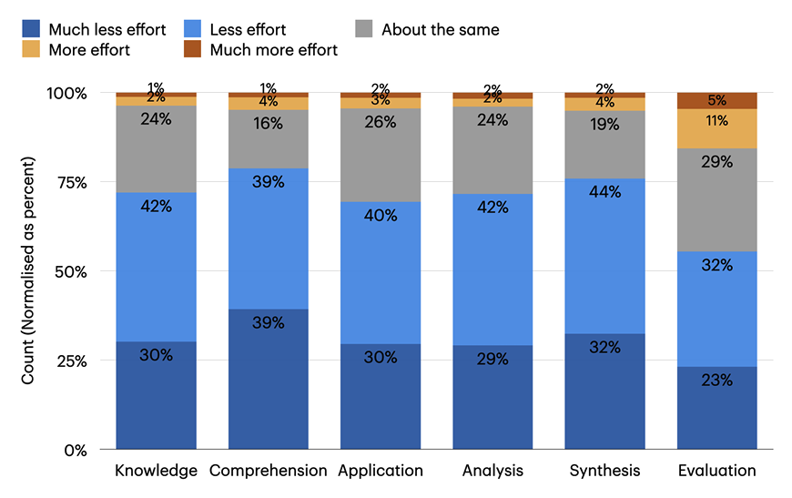 Distribution of perceived effort (%) in cognitive activities (based on Bloom’s taxonomy) when using a GenAI tool compared to not using one