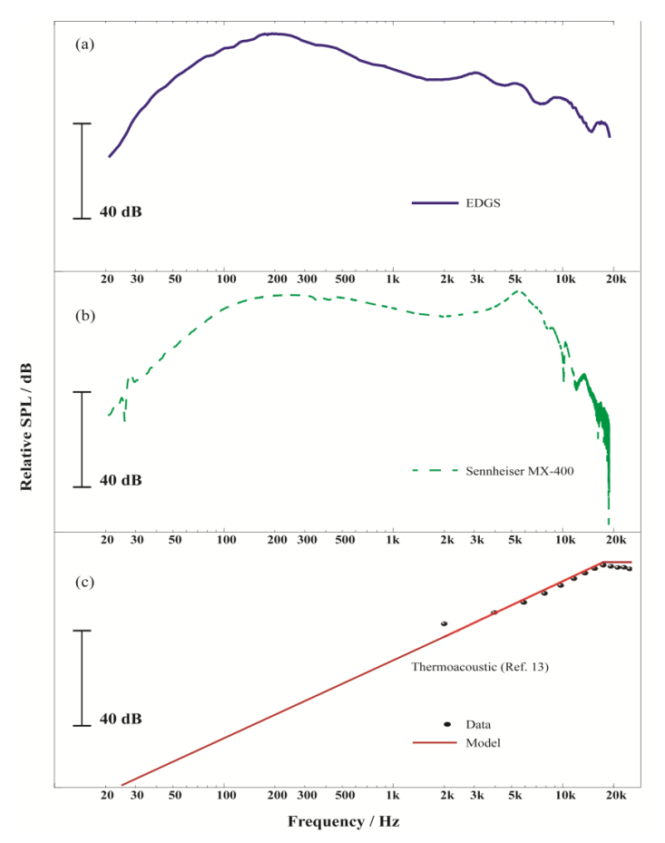 Frequency response charts for the graphene earbud (top), the Sennheiser MX400 (middle) and a thermoacoustic speaker (bottom)