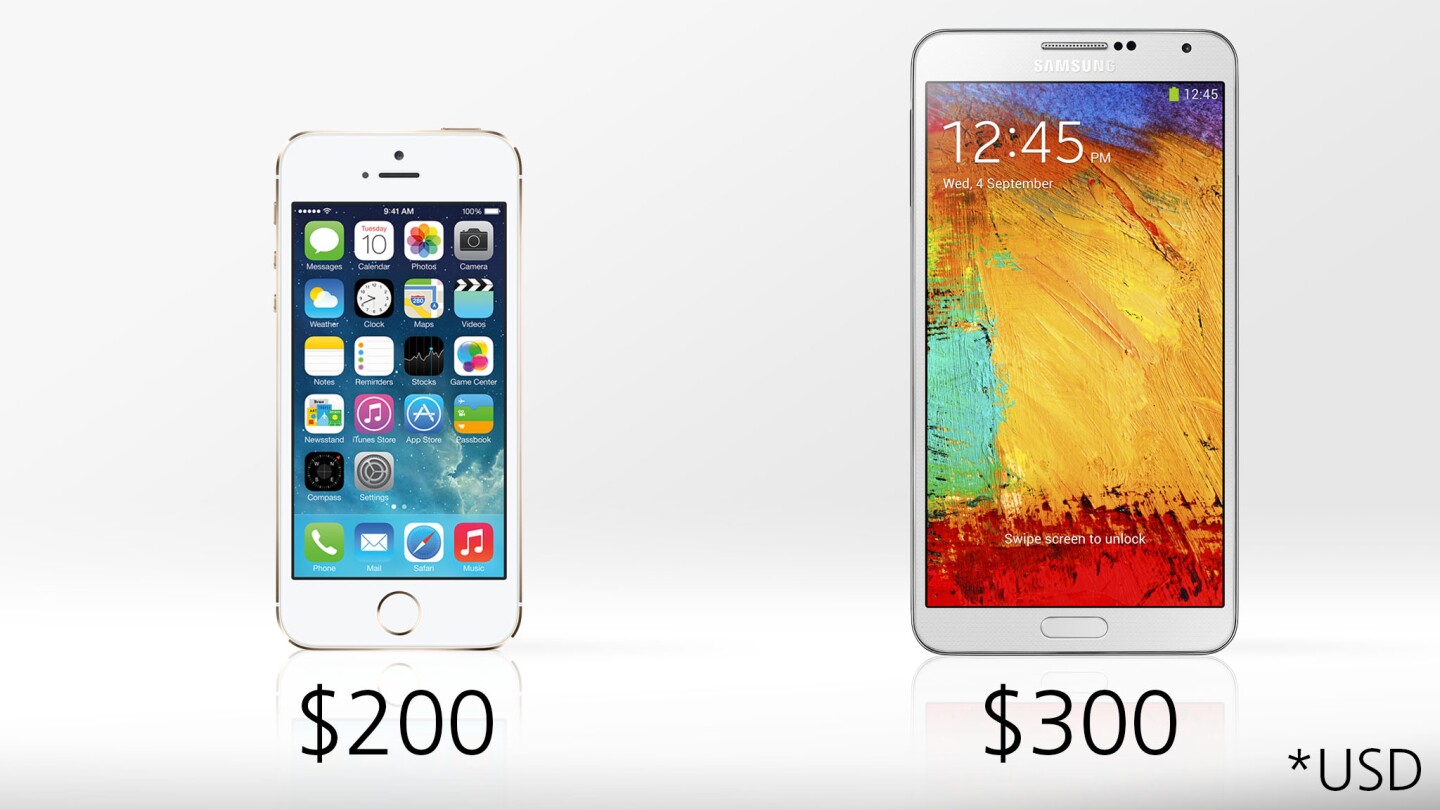 The 32 GB Note 3 costs the same (on-contract) as the 32 GB iPhone 5s, but the 16 GB iPhone shaves US$100 off of that
