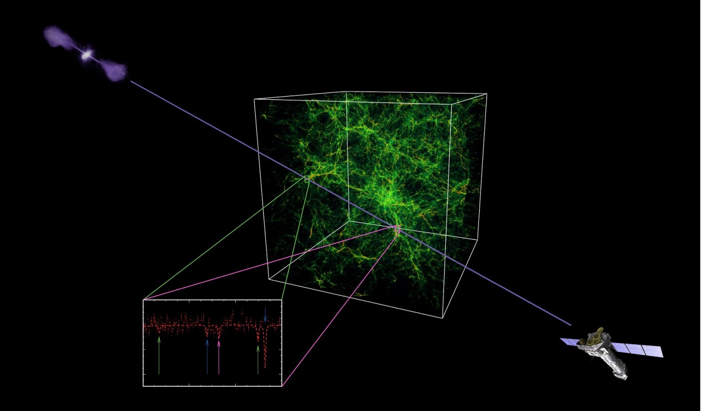 An artist's impression of how X-ray signals from distant quasars can help determine the matter that lies in-between it and us