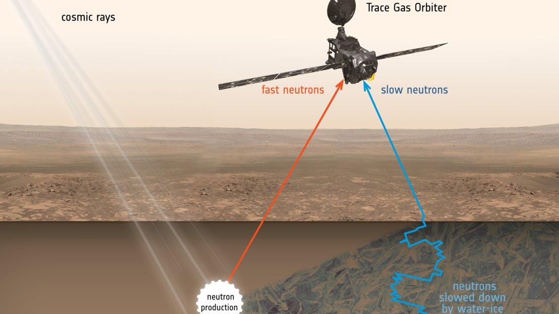 The TGO will use its Fine Resolution Epithermal Neutron Detector (FREND) to scan the Martian subsurface for deposits of water ice