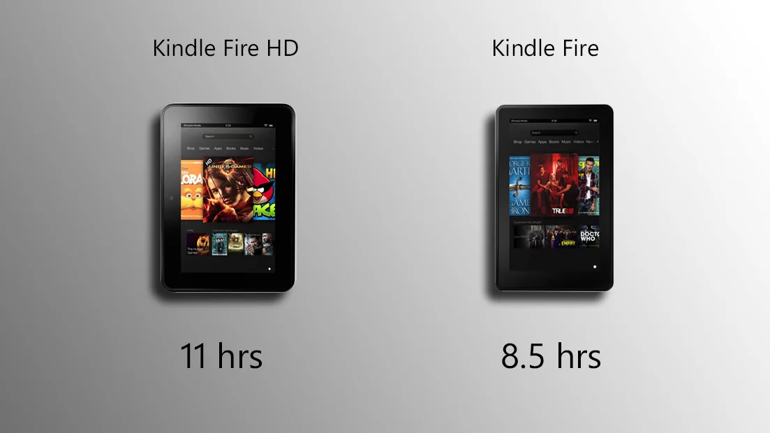 Amazon claims that the new Fire HD will get a few more hours out of each charge