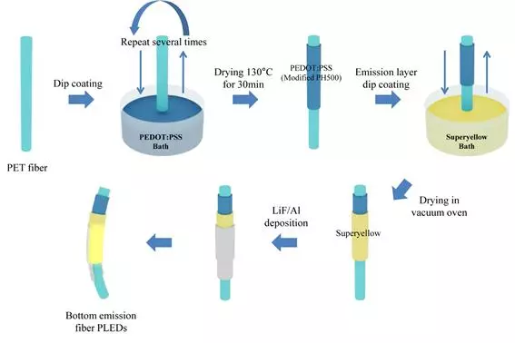 The solution-dipping method of LED fiber creation is said to be compatible with processes in the textile industry
