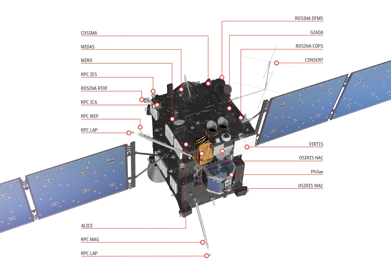 Rosetta's instruments (Image: ESA/ATG medialab)
