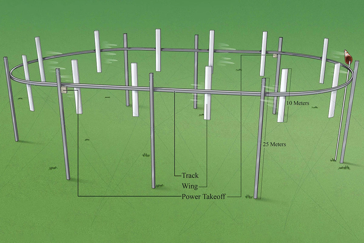 An oval-shaped track supports a series of vertical wings, which harvest wind energy to pull themselves around in a loop