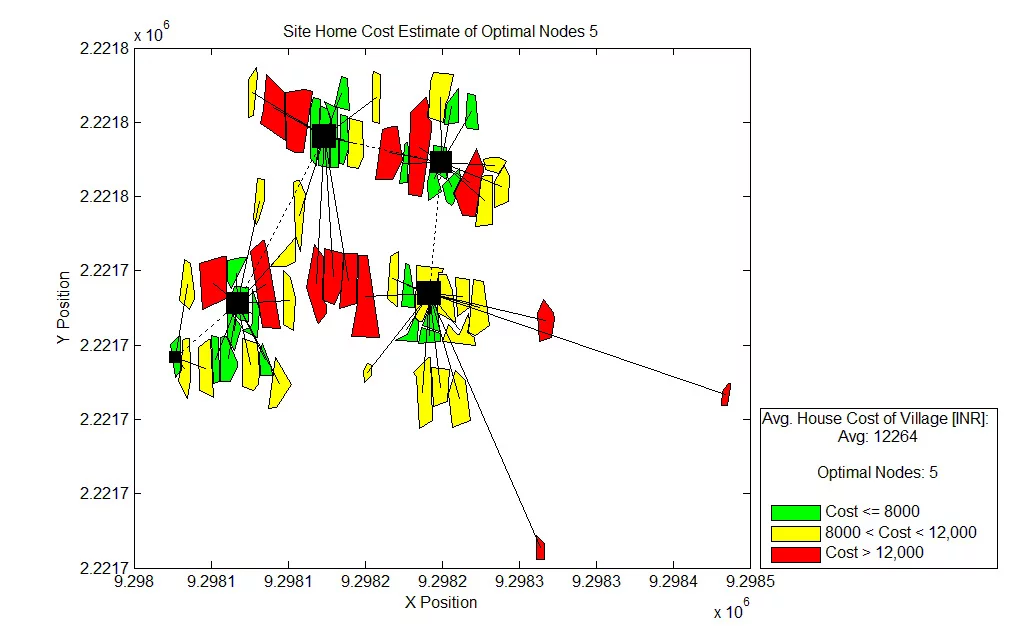 The team used the software for a project in India, determining where to place solar panels and other electrical equipment (Image: MIT)