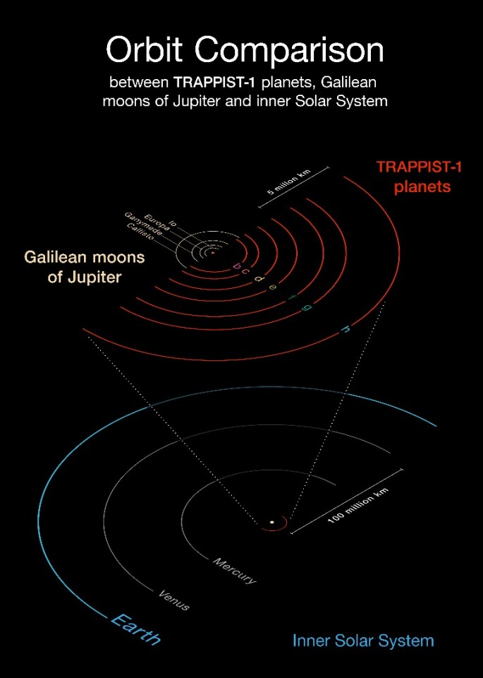 Orbital comparison between the TRAPPIST-1 system, the moons of Jupiter, and the orbits of the planets that make up our home solar system